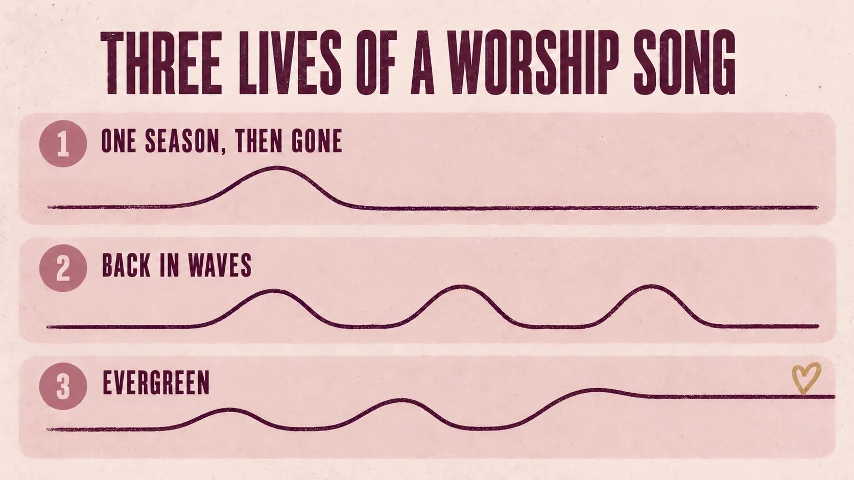 Three lives of a worship song: sung for one season and then gone, coming back in waves, or an evergreen that settles into steady use for years