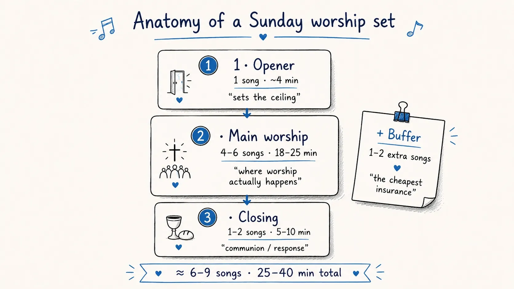 Anatomy of a Sunday worship set: an opener (1 song, ~4 min), a main worship section (4-6 songs, 18-25 min), and a closing (1-2 songs, 5-10 min), plus a 1-2 song buffer — roughly 6-9 songs and 25-40 minutes total