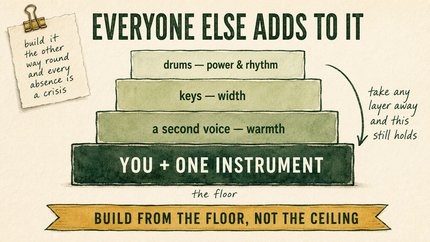 Everyone else adds to it: you and one instrument are the floor, with a second voice adding warmth, keys adding width, and drums adding power and rhythm stacked above — take any layer away and the floor still holds