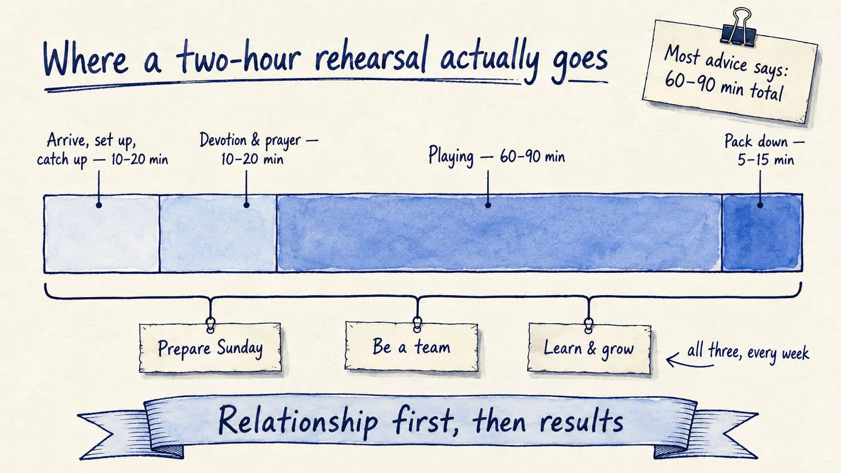 Where a two-hour rehearsal actually goes: arriving and setting up 10-20 minutes, devotion and prayer 10-20 minutes, playing 60-90 minutes, and packing down 5-15 minutes — with the three jobs of preparing Sunday, being a team, and learning and growing all running through the whole evening