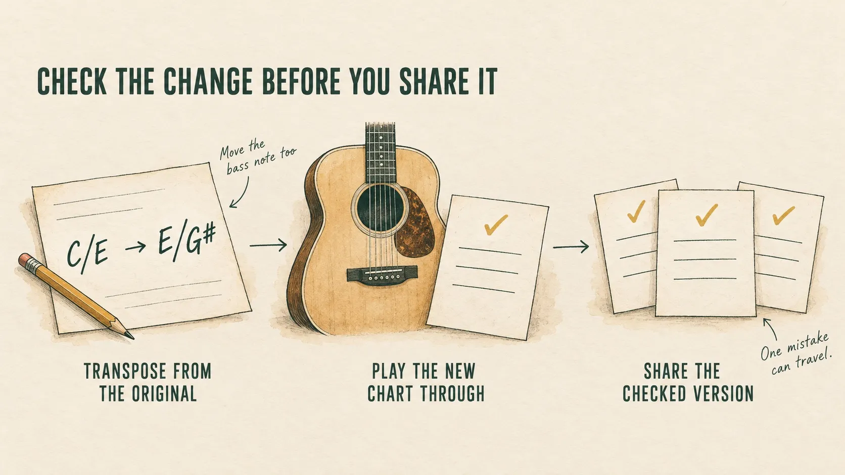 Transpose from the original, including slash-chord bass notes such as C/E becoming E/G-sharp; play the new chart through, then share the checked version with the team.