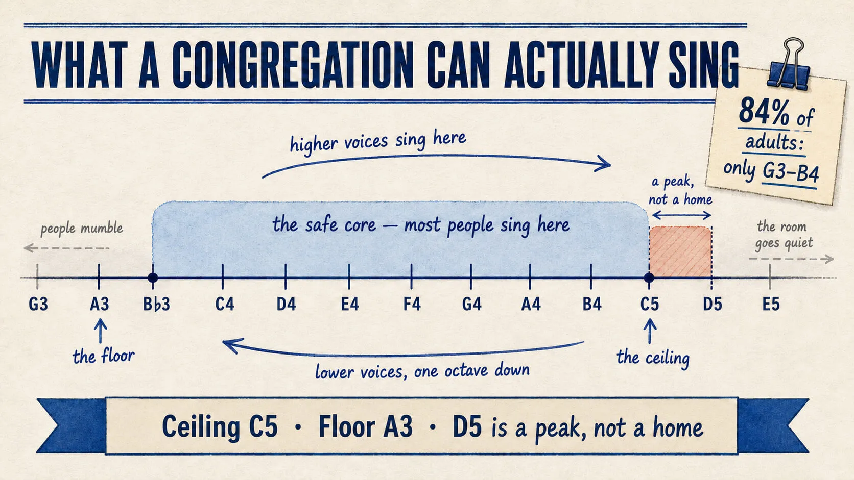 A pitch ruler from G3 to E5 showing what a congregation can actually sing: the safe core runs B♭3 to C5, A3 is the floor, C5 is the ceiling, and C5 to D5 is a brief peak rather than a home — higher voices sing at pitch while lower voices sing the same melody an octave down